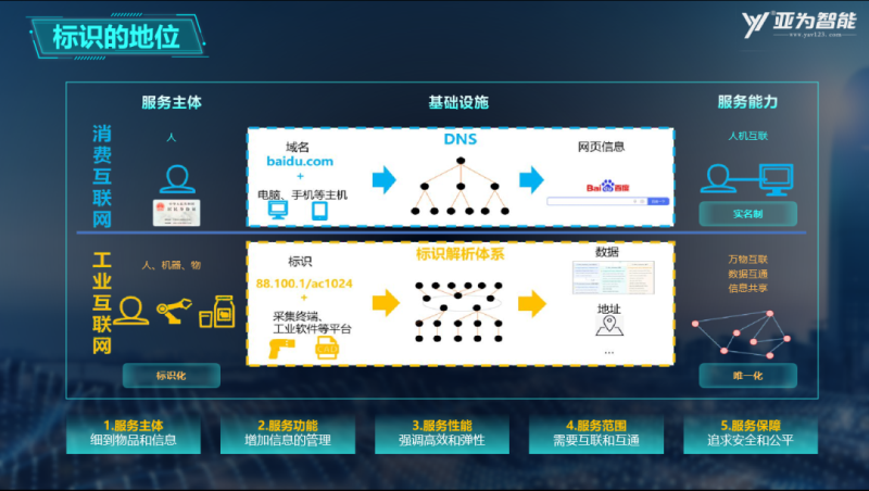 亞為現(xiàn)場級主動標識載體YAV FII-X，一鍵接入二級節(jié)點